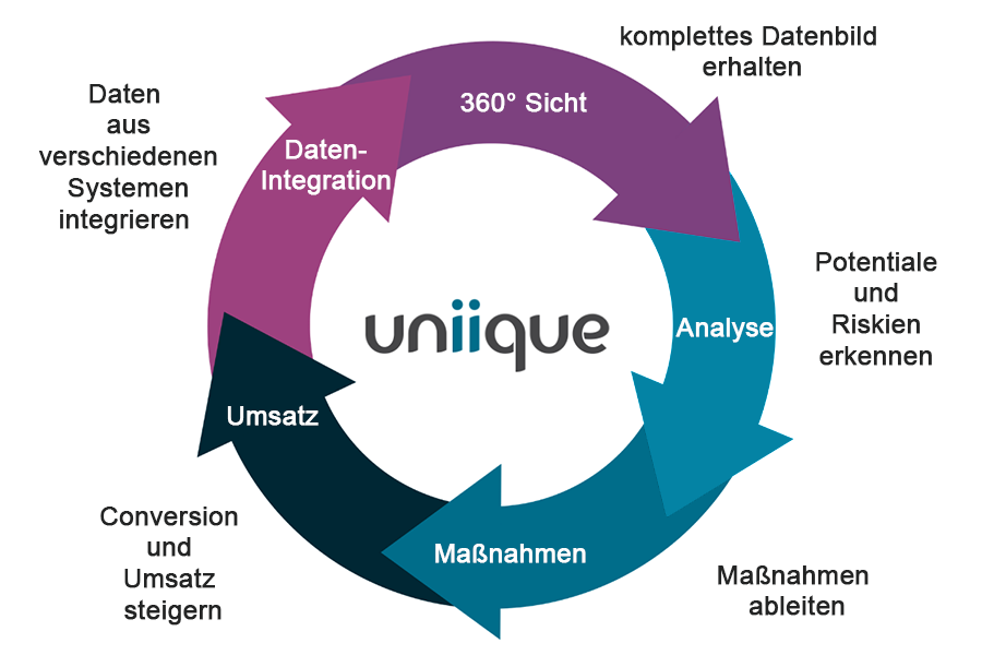 Illustration Uniique Customer Insight Plattform