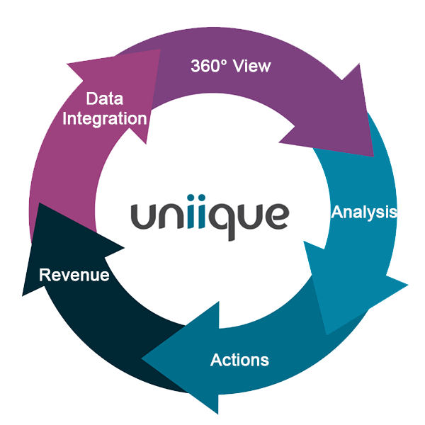 Illustration of the Uniique Data Platform: Analysis, Actions, Revenue, Integration of Relevant Data