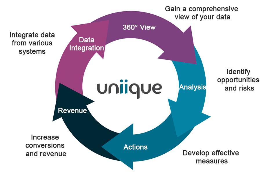 Illustration Uniique Customer Insight Platform